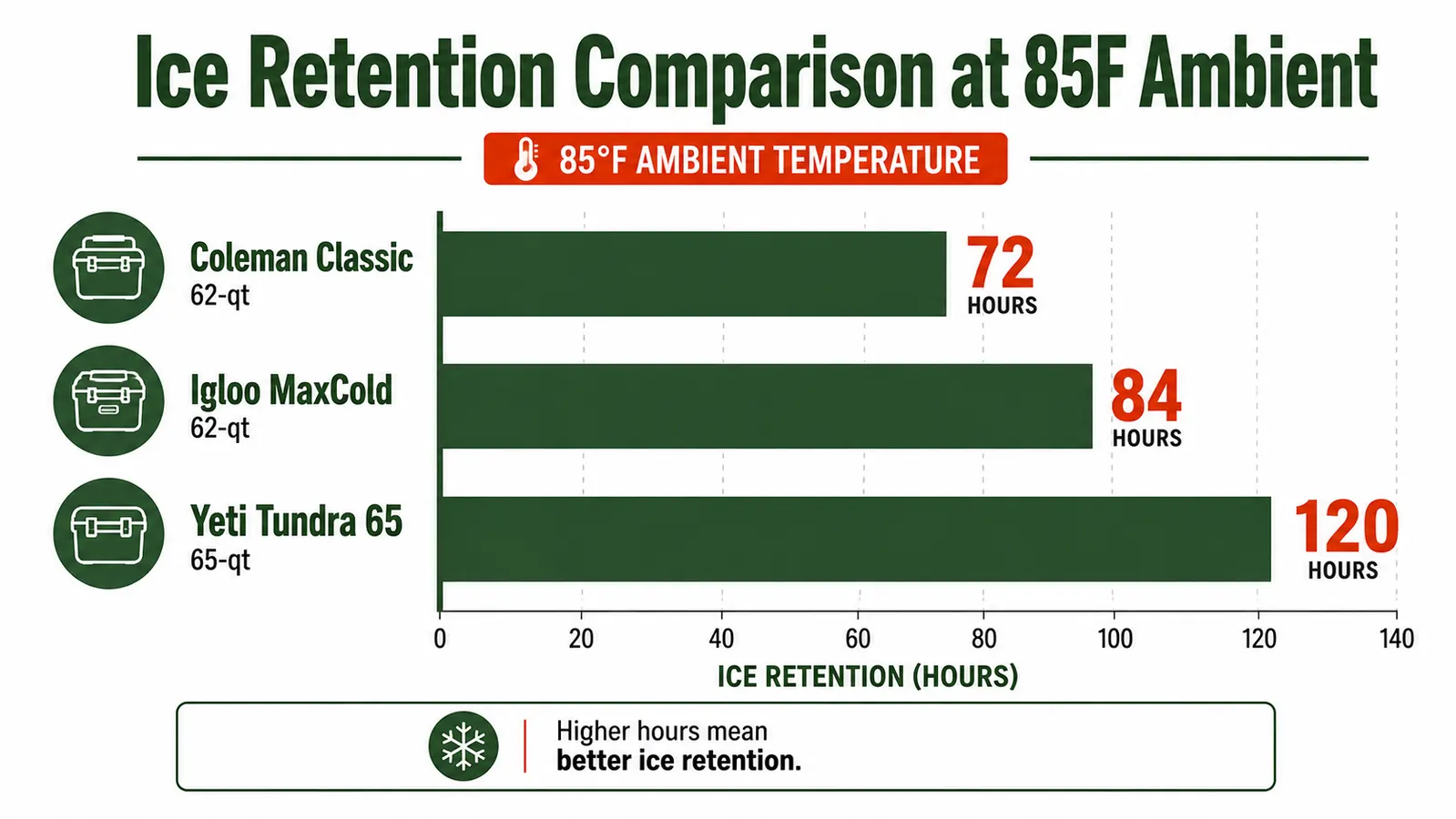 Chart comparing ice retention hours for Coleman Classic vs Yeti Tundra 65 vs Igloo MaxCold over 5 days at 85 degrees ambient temperature