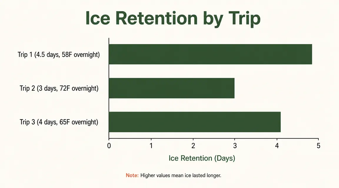 Bar chart showing ice retention in days across three camping trips in different conditions