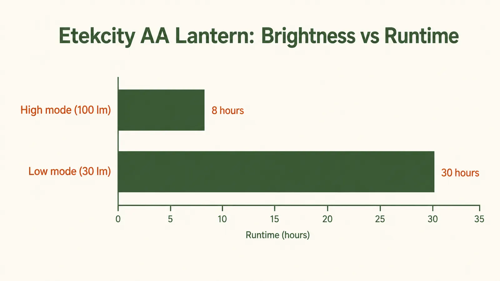 Bar chart comparing lumen output and estimated runtime for Etekcity lantern high mode versus low mode on three AA batteries