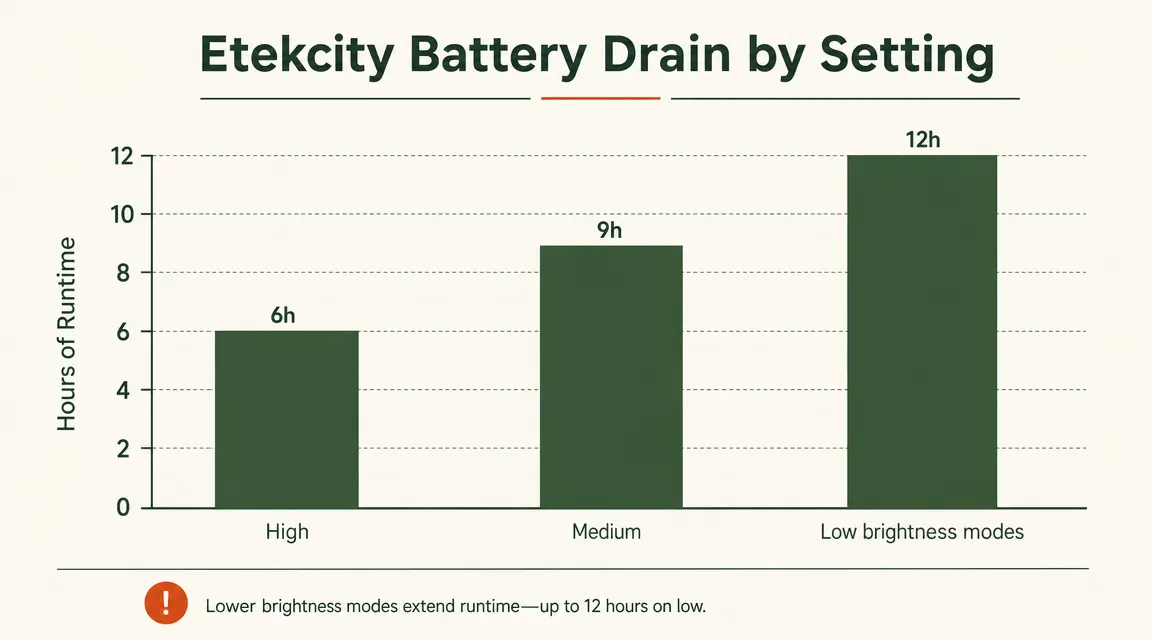 Battery life comparison chart showing AA battery drain rate for Etekcity lantern at high vs low brightness settings over 8 hours