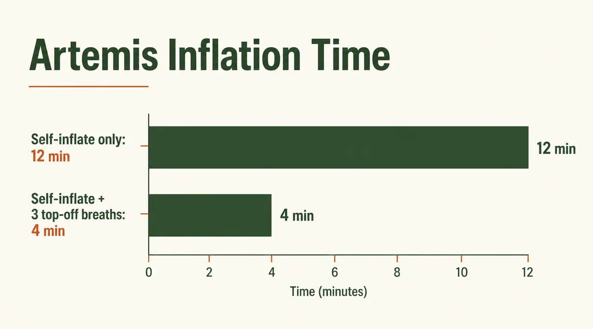 Inflation time comparison chart showing 12-minute self-inflate versus 4 minutes with top-off breaths for the Artemis pad