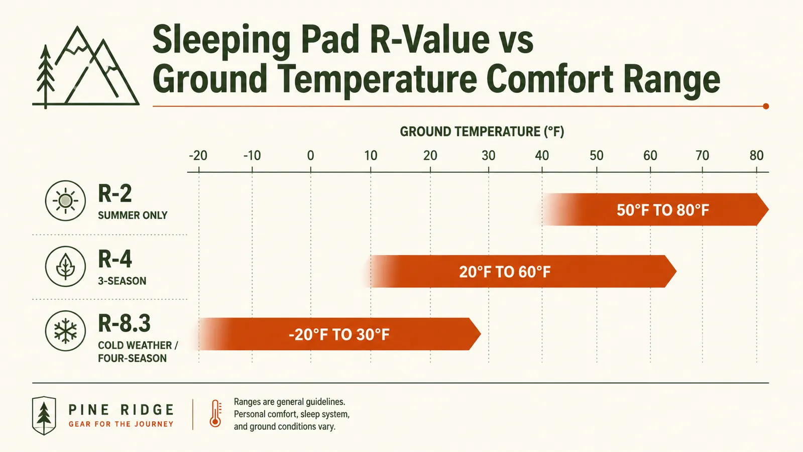 R-value comparison chart showing insulation performance of sleeping pads from R-2 through R-8.3 at various ground temperatures